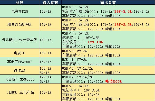 8款汽車應(yīng)急啟動(dòng)電源實(shí)測(cè)