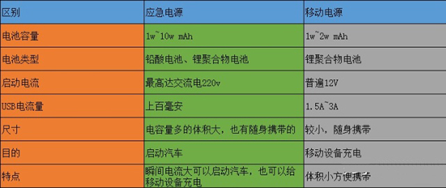 汽車應急電源和移動電源的區(qū)別